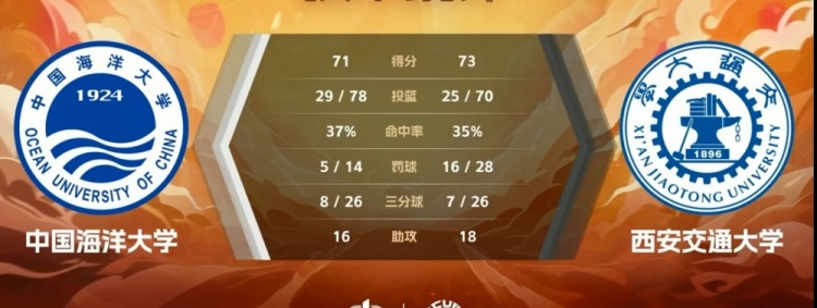 CUBAL-郭晓妮22+12 王钊琦空砍30+6 西安交大逆转中国海大